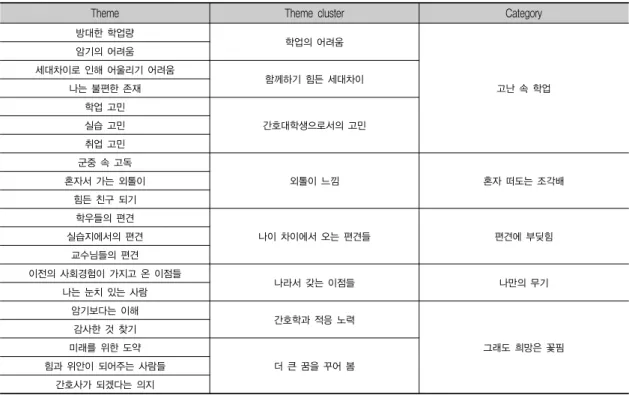 표 2. 주제, 주제모음, 분류