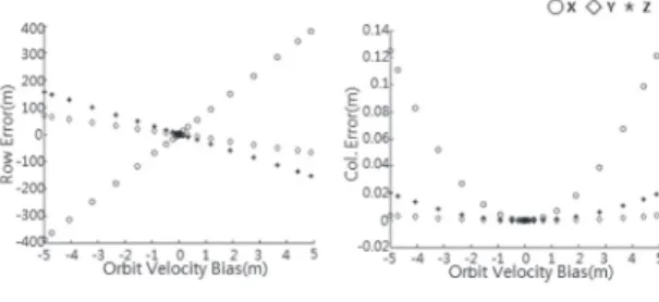 Fig 3. Sensitivity analysis about orbit velocity error (Left: Azimuth direction, Right: Range direction)