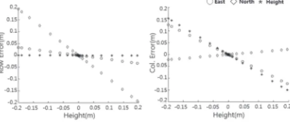 Table 4. Error sources for analysis about  combinational parameters