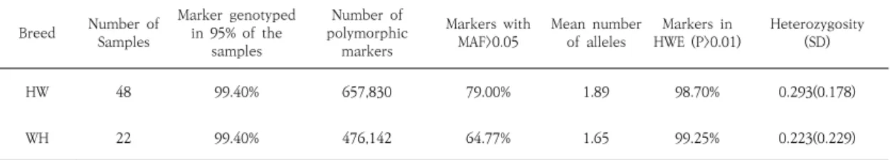 Table  3.  Allele  genotype  of  Hanwoo  (HW)  and  White  Hanwoo  (WH)  markerdbSNPID 