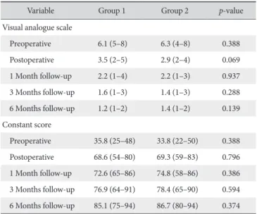 Table 4. Pain Relief of Patients Who Had Arthroscopic Capsular Release