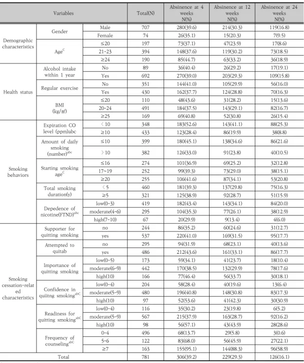 Table  1.  Abstinence  at  4,  12,  24  weeks  according  to  general  characteristics  of  subjects                                (N=781) 