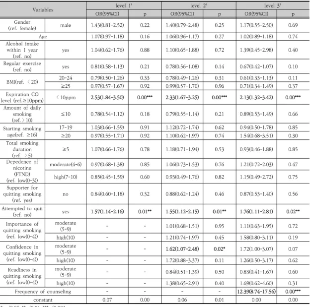 Table  2.  Factors  associated  with  abstinence  at  4  weeks                                                                                                (N=781) 