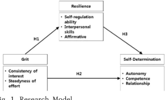 Fig.  1.  Research  Model