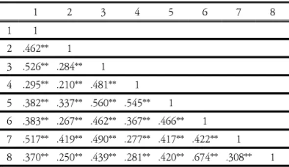 Table 2. Confirmatory factor analysis study model results