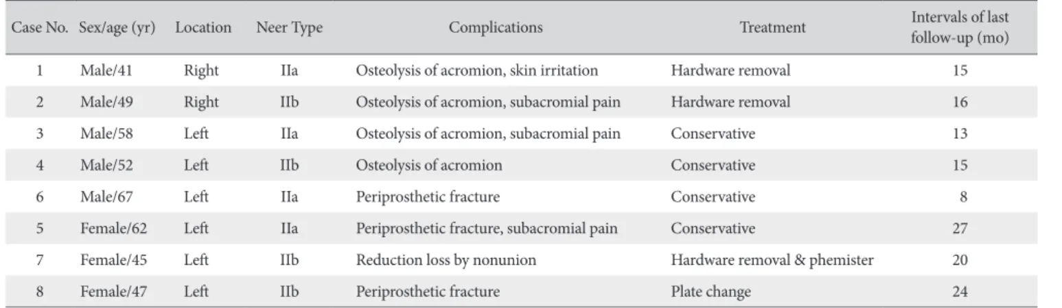 Table 3. Summary of Complications