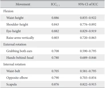 Table 2. Intra-observer Reliability