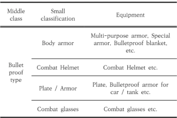 Table 1. Bulletproof type among the combat support  materials