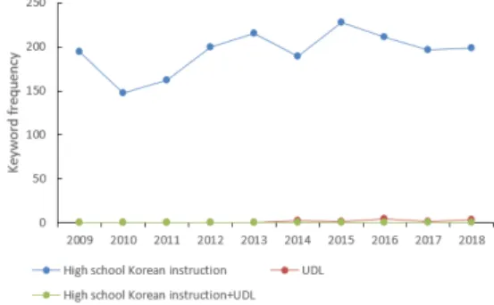 Fig.  1.  Keyword  trends  between  2009  and  2018.