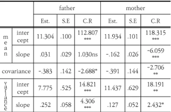 Table  3.  Unconditional  growth  curves  of  parental  depressive  symptoms  4.3 부모의 우울수준 발달 궤적과 자녀의 언어 발달,  문제행동  및  학교적응과의  관계  다변량 잠재성장모형의 적합도를 살펴보면, 카이스퀘 어  값은  통계적으로  유의미한  것으로  나타났으나,  (χ 2 (150)=1474.984, p=.000) 다른 모형적합도 지수 모두  수용할 수 있는 범위에 속하여 모형