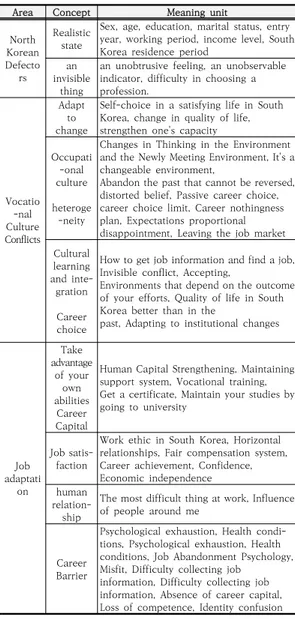 Table  3.  Questions  of  job-culture  breakdown  and  job  adaptition  process