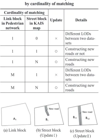 Table 1. Deﬁnition of update  by cardinality of matching Cardinality of matching  Update DetailsLink block  in Pedestrian  network  Street block in KAIS map 1 0 × Different LODs 