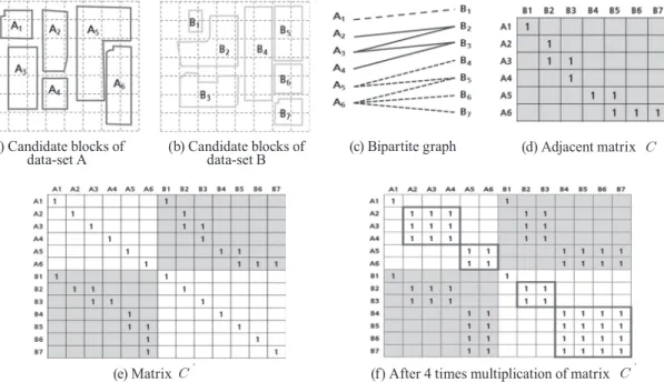 Fig. 3. Matrix manipulation for detection of update block pairs (Reconstruct the inserted ﬁgure in Huh et al.(2011))