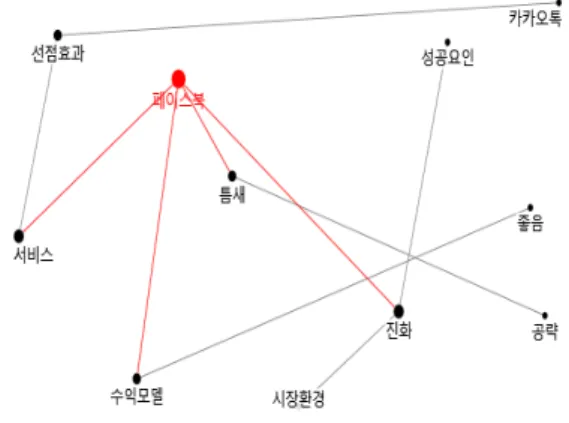 그림 2. 매체적 측면에서 본 성공 요인 네트워크 분석 결과 주요  단어 Degree(연결성) 매개중심성 페이스북 8 469.000 콘텐츠 6 433.500 제공 3 399.000 정보, 서비스 2 198.000 많은, 감성적 2 170.000 싸이월드 2 143.000 블로그 2 140.000 사용자 2 108.000 카카오톡 7 98.500 인스타 5 83.500 1차적, 동영상, 정서적, API 2 74.000 표 4