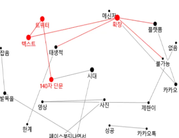 그림 5. 매체적 측면에서 본 실패 요인 네트워크 분석 결과 주요  단어 Degree(연결성) 매개중심성 확장 4 53.000 텍스트 2 42.000 트위터 2 40.000 140자 단문 2 36.000 플랫폼, 지나면서 2 22.000 카카오, 태생적, 발목을 2 12.000 표 7