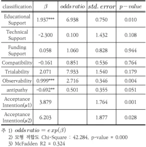 Table  4.  Ordinal  logit  analysis  results