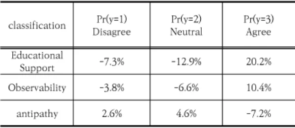 Table  5.  Marginal  effect  analysis  results