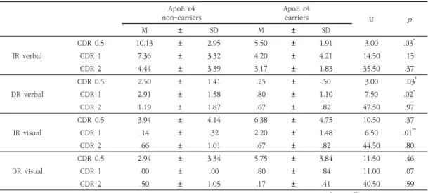 Table  4.  Verbal  and  visual  memory  scores  at  each  CDR  grade  according  to  the  presence  of  ApoE  ɛ4.