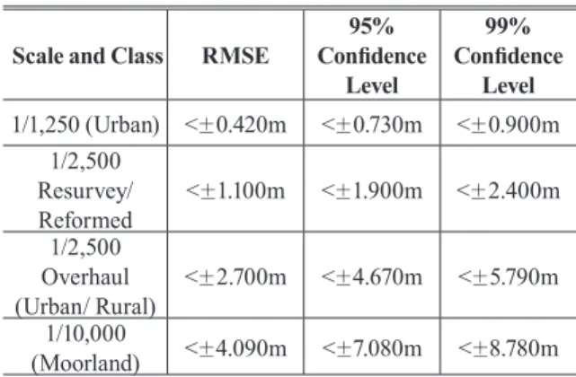 Table 6. Absolute Positional Accuracy (Japan Digital Map)
