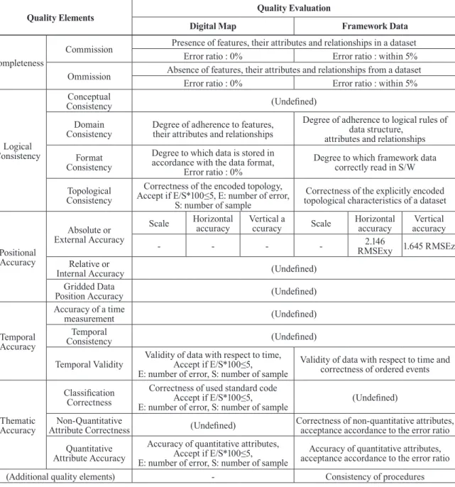 Table 11. Quality elements and evaluation of digital map and framework data