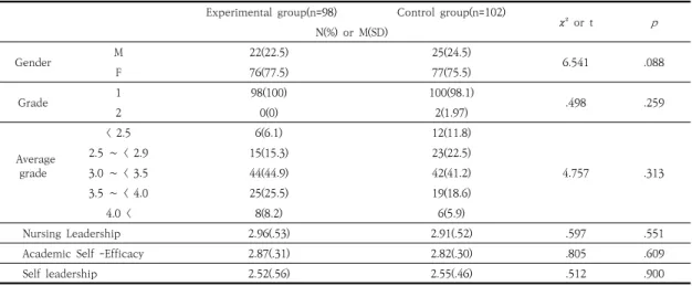 Table  3.  General  characterization  of  subjects  and  homogeneity  of  variablest-test로 분석하였다
