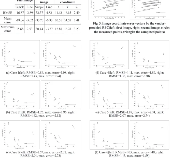 Fig. 4.  Image coordinate error vectors by the each case of RPC adjustment parameters(left: ﬁrst image, right: second  image, circle: the measured points, triangle: the computed points)