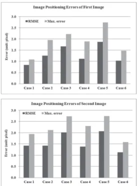 Table 3. Ground coordinate Errors of the check points by  the RPC adjustment(unit: meters)