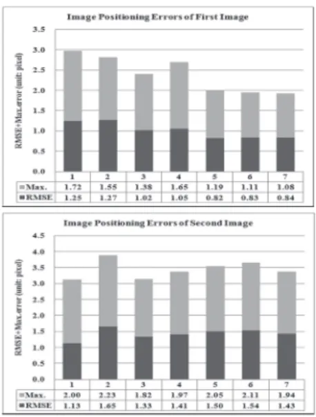Fig. 8. Errors according to the increasing the number of  control points(left: horizontal coordinate, right: height)