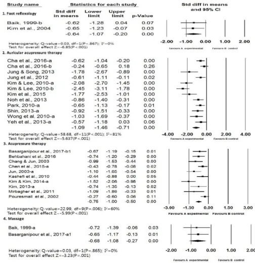 Fig.  4  Forest  plot  of  effect  size  and  95%  CI  by  manipulative  therapy  on  VAS The effect size of foot reflexology applied to alleviate 