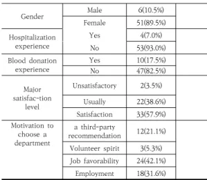 Table  2.  Difference  in  Professional  self-concepts,  Ethical  dilemma  and  Ethical  decision-making  confidence  after  ethics  education            (N=57) 