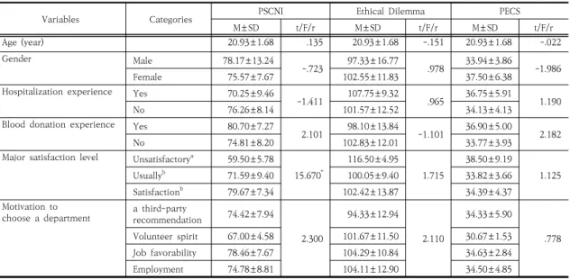 Table 3. Correlation between Professional self-concepts,  Ethical  dilemma  and  Ethical  decision-making  confidence after  ethics  education
