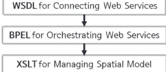 Fig. 2. Design BPEL for Spatial WPS Model