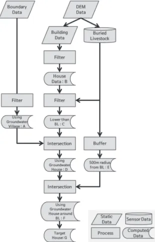 Fig. 3. Workﬂow for Selection of Housing Units  for Water Supply