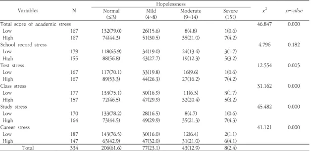 Table  3.  Distribution  of  hopelessness  according  to  health  related  behavior  factors(r=0.327,  p<0.01),  공부에  대한  스트레스(r=0.373, p<0.01)  및  진로에  대한  스트레스(r=0.389,  p<0.01)와 유의한 양의 상관관계를 보였다