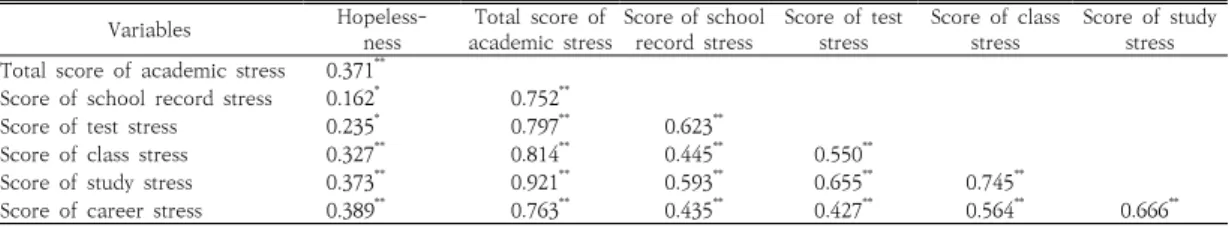 Table  7.  Results  of  multiple  regression  analysis  of  factors  affecting  to  the  hopelessness