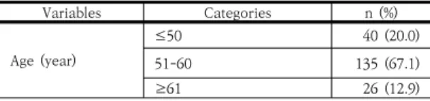 Table  1.  General  Characteristics  of  Participants            ( N =201)2.2  연구대상  및  자료수집본  연구대상자는  D시와  K시에  거주하고  있는  만45세~64세의 여성을 편의 표집하였다