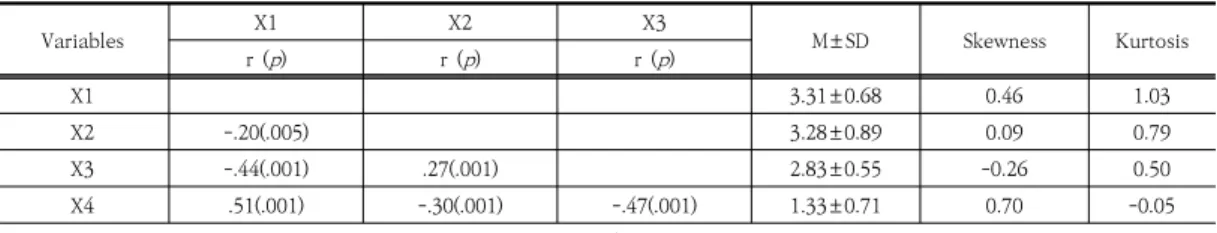 Table  3.  Goodness  for  fit  tests        (N=201)