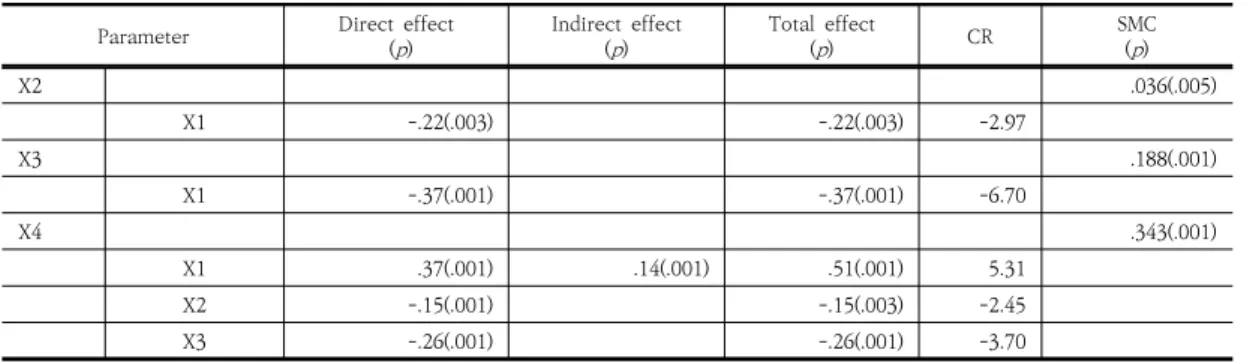 Table  4.  Standardized  Direct,  Indirect,  and  Total  effect  for    Path  model               (N=201)