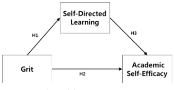 Fig.  1.  Research  Model