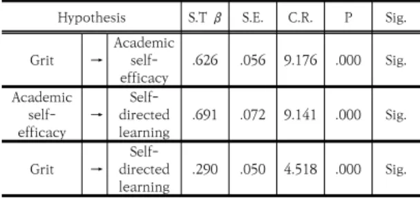 Table  5.  Validation  results  of  the  hypothesis 