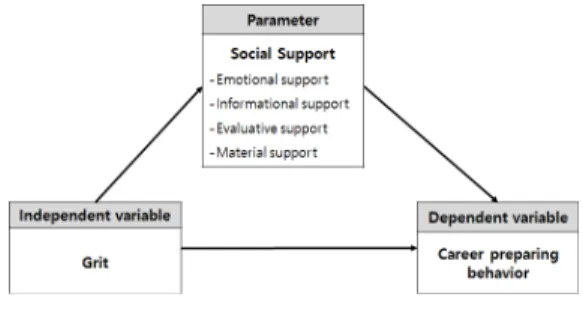 Fig.  1.  Research  Model