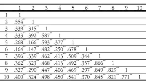 Table  1.  Correlation