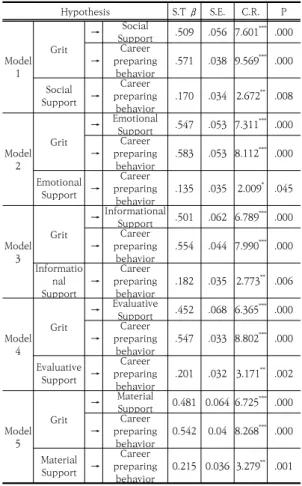 Table  3.  Validation  results  of  the  hypothesis 