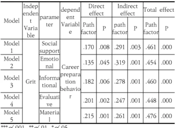 Table 4. Indirect effect analysis of social support