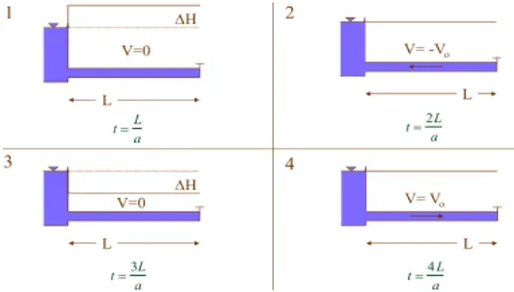Fig. 1. Water hammer mechanism in single pipe system 밸브의  급폐쇄로  인해  증가된  압력수두(△H)는  속도  a로  전파된다