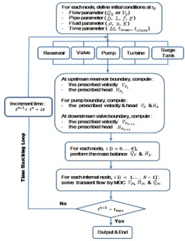 Fig. 3. The flow chart of computational algorithm실계수,  파속,  정상흐름  시  유속,  관로의  분절  수 
