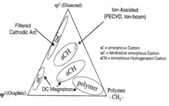 Fig.  1.  Type  of  DLC  thin  film