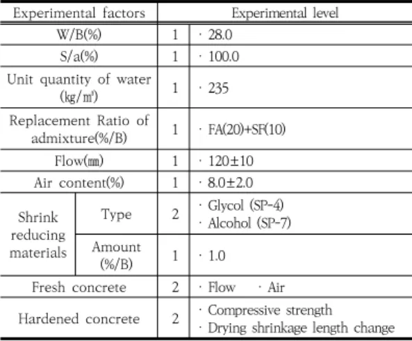 Table 2. Experimental design of 3D printing concrete,  using  shrinkage  reducing  materials