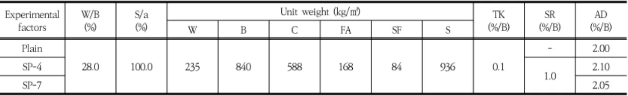 Table  4.  Mix  design  of  3D  printing  concrete,  using  shrinkage  reducing  materials