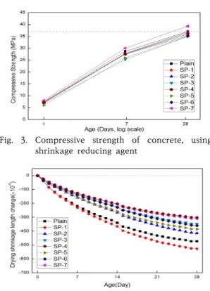 Fig.  3.  Compressive  strength  of  concrete,  using  shrinkage  reducing  agent